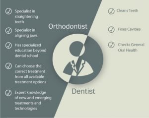 Choose An Orthodontist